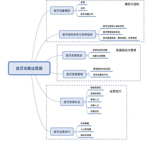 運營攻略（上） 流量模型、指標體系與產品運營策略
